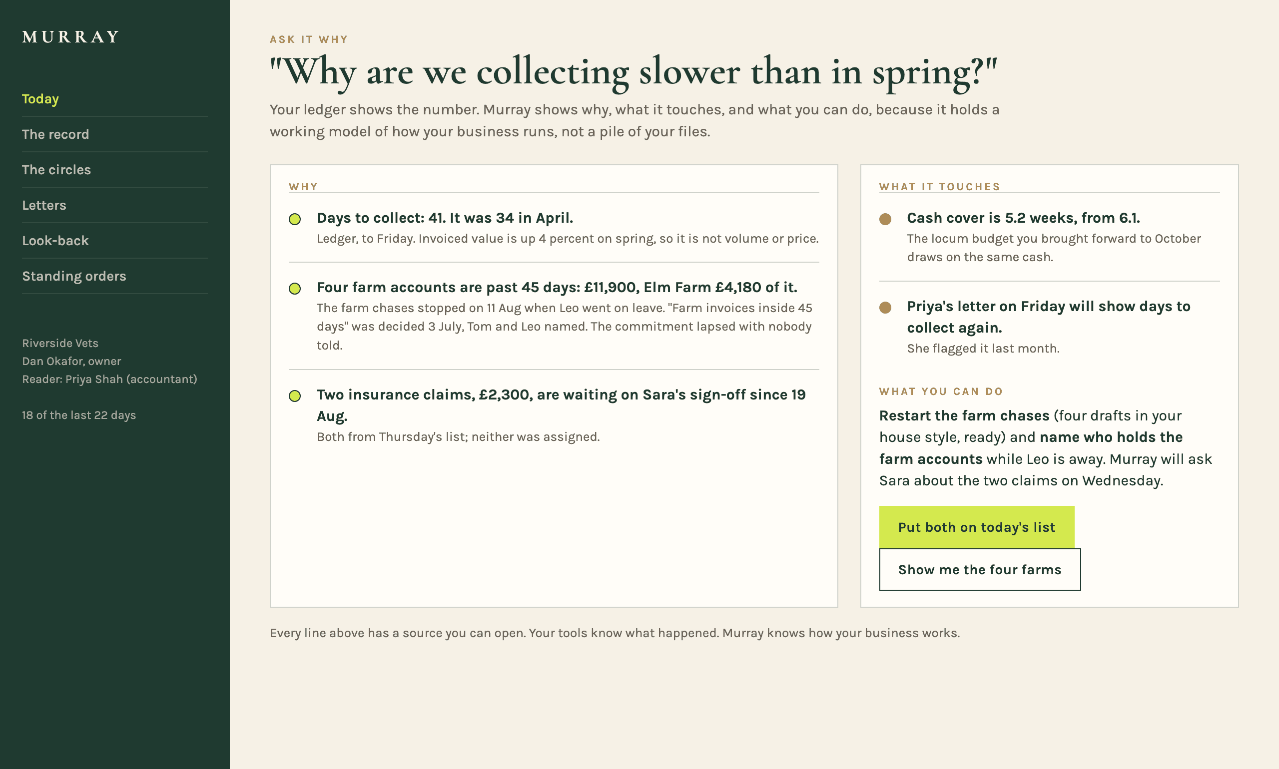 Murray answering why a practice is collecting more slowly than in spring: four farm accounts past 45 days after the chases stopped, two claims awaiting sign-off, and what it touches, with drafts ready.